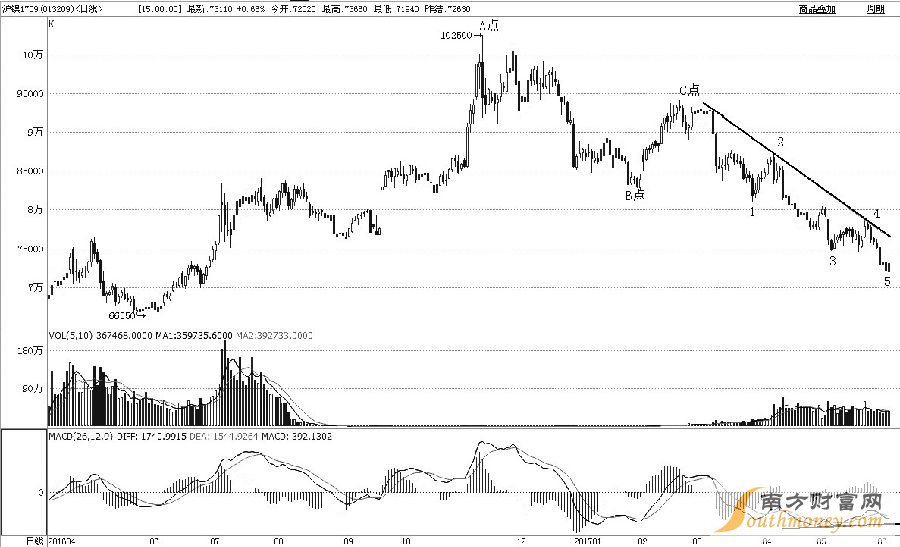 滬鎳1709合約2016年11月見高至102500元/噸后，進(jìn)入持續(xù)下跌周期，跌幅已近40%。從浪形上分析，A點(diǎn)至B點(diǎn)是初始下跌過(guò)程，B點(diǎn)至C點(diǎn)是反彈修復(fù)過(guò)程，C點(diǎn)至今應(yīng)該是主跌過(guò)程。筆者預(yù)計(jì)后市會(huì)止跌反彈，一是主跌過(guò)程完成了1—2—3—4—5細(xì)分浪形；二是日線級(jí)MACD出現(xiàn)了二次背離形態(tài)；三是昨日探底回升，收出底部看漲的K線組合形態(tài)。綜合而論，滬鎳后市將實(shí)現(xiàn)趨勢(shì)扭轉(zhuǎn)，激進(jìn)投資者可適當(dāng)多頭介入。