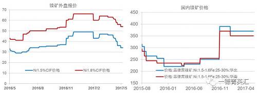 今年以來鎳礦價格基本穩(wěn)定，盡管鎳價低位曾回到去年下半年的低位震蕩區(qū)間，但是由于菲律賓環(huán)保審查礦山被關(guān)的持續(xù)炒作，加之國內(nèi)港口鎳礦庫存持續(xù)下跌，國內(nèi)鎳礦價格支撐較強，并未因鎳價的大幅下跌出現(xiàn)較大幅度的下跌。目前外盤期貨鎳礦價格已經(jīng)出現(xiàn)了大幅下跌。我們預(yù)計，隨著菲律賓鎳礦主產(chǎn)區(qū)雨季結(jié)束，國內(nèi)鎳礦供應(yīng)偏緊狀況得到緩解，鎳礦價格獲得的支撐會減弱，國內(nèi)礦價下跌的可能性較大。