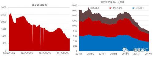 國內(nèi)港口鎳礦庫存持續(xù)下降，由1500萬噸降至目前的800多萬噸。這800多萬噸中有718萬噸是菲律賓礦，136萬噸是印尼礦，其中650萬噸流通性極差。港口庫存數(shù)據(jù)顯示當(dāng)前庫存數(shù)據(jù)下跌放緩甚至出現(xiàn)增加，預(yù)計后期隨著菲律賓以及印尼礦到港量增加，港口庫存蓄水池效應(yīng)會持續(xù)顯現(xiàn)。