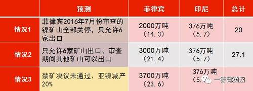 印尼國企Antam已經(jīng)開始出口低品位紅土鎳礦，鎳含量在1.7%以下，該公司已經(jīng)向中國出口16.5萬濕噸紅土鎳礦，并正在準(zhǔn)備裝運第二批鎳礦。公司已經(jīng)向政府提交第二份出口申請，根據(jù)其位于馬魯古北部，東黑馬拉黑島新建內(nèi)亞冶煉廠的產(chǎn)能，公司申請出口另外370萬濕噸紅土鎳礦。據(jù)了解，印尼國內(nèi)第二批申請鎳礦出口的企業(yè)已經(jīng)遞交相關(guān)材料，具體企業(yè)以及申請出口量如下表所示：
