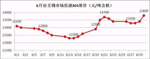從6月的走勢圖可以看到，月中304價格觸底反彈，價格一度上沖至13700元/噸，而月底市場報價再次走高，并且沖破前期高位，民營鋼廠304冷軋直沖14000元/噸，國有和合資鋼廠304冷軋已經(jīng)突破14000元/噸。