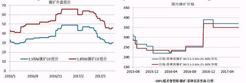 今年二季度由于鎳價(jià)走勢較差，鎳礦價(jià)格也在二季度震蕩下行，中鎳由50美金的高位跌至30美金，接近其成本線，目前，在礦商惜售挺價(jià)以及運(yùn)費(fèi)上漲的共同作用下，鎳礦價(jià)格出現(xiàn)回升。但是由于印尼鎳礦放松出口、菲律賓也處于出礦旺季，預(yù)計(jì)在菲律賓雨季來臨前，鎳礦價(jià)格高漲的概率較小。