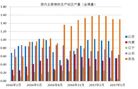 數(shù)據(jù)顯示，國內(nèi)鎳鐵企業(yè)2017年6月產(chǎn)量為66.16萬噸，環(huán)比增加4.45%，者和金屬量為3.265萬噸，環(huán)比增加5.02%。其中高鎳鐵環(huán)比增幅較大，主要原因是，江蘇、山東地區(qū)規(guī)模工廠提高產(chǎn)量。由于環(huán)保以及成本因素，二季度國內(nèi)鎳鐵企業(yè)開工率較低，內(nèi)蒙、遼寧地區(qū)只有15%左右的開工率，山東、江蘇等地業(yè)之后30%。目前鎳鐵價(jià)格有所回升，后期鎳鐵生產(chǎn)企業(yè)開工率有望提高。