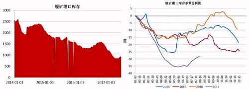 截止6月底，國內(nèi)主要港口鎳礦庫存為941萬噸，較前期842萬噸的低位有了明顯增加，主要得益于印尼鎳礦出口政策放松，菲律賓前環(huán)境部長被解聘，進(jìn)口量增加；同時(shí)國內(nèi)二季度由于環(huán)保因素以及成本因素，大部分鎳鐵生產(chǎn)企業(yè)停產(chǎn)減產(chǎn)，對(duì)鎳礦需求減少。預(yù)計(jì)三季度港口鎳礦庫存依舊會(huì)持續(xù)“蓄水”。