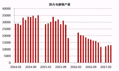 2017年6月中國電解鎳產(chǎn)量約為13245噸，較5月產(chǎn)量12831噸增長3.22%。從歷史數(shù)據(jù)我們不難看出，年內(nèi)幾個(gè)月國內(nèi)電解鎳產(chǎn)量較去年同期有明顯的下滑趨勢，這主要是由于鎳價(jià)在經(jīng)歷了去年的上漲之后，持續(xù)低迷，企業(yè)處于虧損狀態(tài)之下，生產(chǎn)積極性不高。