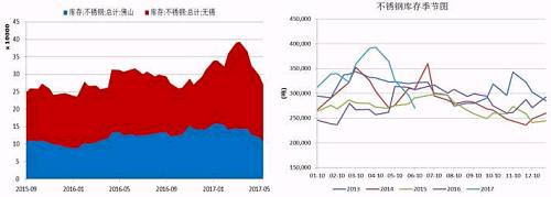 無錫、佛山兩地不銹鋼庫存在5月中旬達(dá)到峰值，主要是前期不銹鋼廠利潤可觀，生產(chǎn)企業(yè)開工率較高，而下游需求遲遲未發(fā)力導(dǎo)致庫存大量積壓。而后不銹鋼庫存大幅下降，目前回兩地庫存總量回歸至27萬噸，從季節(jié)性分析圖中可以看到，后期不銹鋼是有補(bǔ)庫需要的。