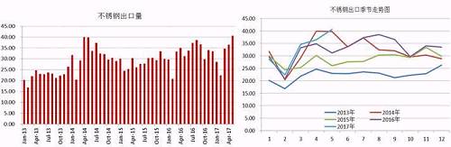 我們知道，我國的不銹鋼產(chǎn)量以及消費(fèi)量均占到全球的半壁江山，國內(nèi)一部分不銹鋼銷往國外，這部分占到產(chǎn)量的近20%，近幾天，多個(gè)進(jìn)口國對(duì)中國不銹鋼出口實(shí)施反傾銷，但是中國不銹鋼利用自身的價(jià)格等優(yōu)勢在出口方面持續(xù)增長。2017年前5個(gè)月出口總量162.68萬噸，國內(nèi)總產(chǎn)量在912萬噸，占比18%，與去年同期出口量相比，漲幅達(dá)8.59%。從不銹鋼出口季節(jié)走勢圖可以看出，三季度不銹鋼出口量會(huì)存在上漲需求。