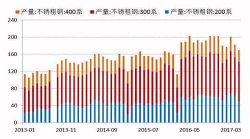 2017年5月份國內(nèi)27家主流不銹鋼廠粗鋼產(chǎn)量為178.21萬噸，環(huán)比4月份減少10.76萬噸，降幅為5.69%；同比去年期減少37.79萬噸，降幅為17.5%。5月份減產(chǎn)主要是由于鞍鋼聯(lián)眾、酒鋼、寶鋼德盛、華樂合金、玉林中金、河南鑫金匯、福欣特鋼、西南不銹等進(jìn)行檢修而減產(chǎn)造成。進(jìn)入六月后，德龍復(fù)產(chǎn)而增加，同時(shí)成本下降個(gè)別鋼廠產(chǎn)量提高。預(yù)計(jì)6月份總計(jì)劃產(chǎn)量將達(dá)190萬噸水平，環(huán)比增7%，同比降4%。