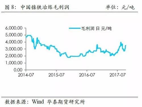 而鎳礦方面，9月份進口量環(huán)比再度增加，不過相對去年同期增量不算太高，并且來自菲律賓的鎳礦進口基本上和去年同期持平，增量主要是印尼鎳礦的進口。但是，從環(huán)比數(shù)據(jù)來看，自印尼的進口穩(wěn)定在60萬噸/月。