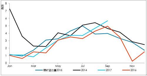 9月初以來，港口庫存增加折算為2萬金屬噸左右，也僅是三個(gè)星期的鎳鐵產(chǎn)量。因?yàn)橛∧岢隹谡?，國?nèi)企業(yè)在雨季之前沒有備庫存。
