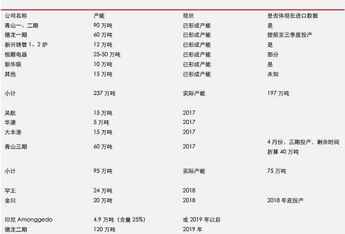 據(jù)機(jī)構(gòu)統(tǒng)計(jì)數(shù)據(jù)表明， 2017 年 9 月份，中國鎳鐵產(chǎn)量環(huán)比再度增加，但是，鎳鐵市場整體依然表現(xiàn)為貨源緊缺，而 9 月不銹鋼需求則不是很理想，因此，鎳鐵冶煉企業(yè)對于未來限產(chǎn)實(shí)際上已經(jīng)有所準(zhǔn)備。國內(nèi)鎳鐵預(yù)期減產(chǎn)，環(huán)保影響大約0.45-0.5萬噸/月；目前產(chǎn)能總利用率不足60%另外；冶煉企業(yè)有一定攢貨。