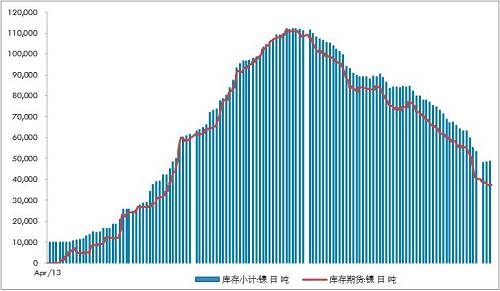 不銹鋼300系自高位回落9萬噸/月，抵消了印尼不銹鋼一期的影響8.9萬噸左右。