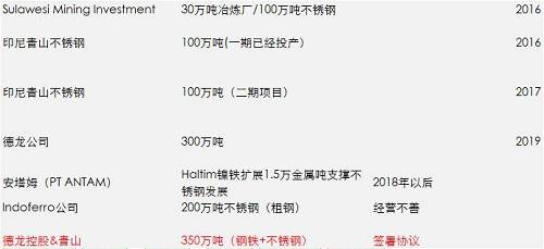 一期影響已經(jīng)落地和消化，但二期還沒有落地，目前預(yù)估是2018年一季度，如果二期還是這么大的量，會改變國內(nèi)精煉鎳供需平衡，目前的精煉鎳供應(yīng)總能力將不再短缺，除非俄鎳進(jìn)一步的減產(chǎn)，國內(nèi)市場終端需求增加。