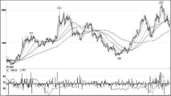鎳價(jià)在11月初創(chuàng)出新高后，一路高位回調(diào)，領(lǐng)跌其他有色金屬，筆者認(rèn)為，短期主要消費(fèi)領(lǐng)域不銹鋼未見企穩(wěn)，鎳價(jià)仍將承壓，拉長周期看，供需結(jié)構(gòu)性緊張愈發(fā)突出，鎳價(jià)仍有望振蕩上行。