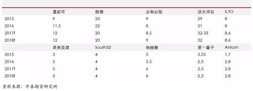 精煉鎳生產(chǎn)企業(yè)主要是傳統(tǒng)的生產(chǎn)企業(yè)，后期產(chǎn)能增量比較有限；另外，由于無論是硫化鎳礦還是紅土鎳礦，高品位礦比較稀少，而要從紅土鎳礦提煉精煉鎳，需要投入成本比較高，這些需要高鎳價刺激。