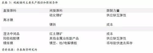 另外，從硫酸鎳的供應(yīng)增長途徑來看，特別是國外供應(yīng)，主要是預(yù)期以必和必拓為主，也就是當(dāng)前硫酸鎳供應(yīng)的主要路徑是以和精煉鎳爭奪原料為主，因此，硫酸鎳產(chǎn)量的增加會 擠壓精煉鎳的供應(yīng)。