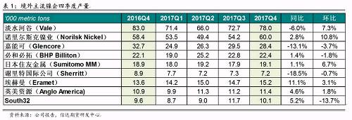 研客專欄 | 鎳企耐心有限，鎳供應(yīng)收縮難以逆轉(zhuǎn)