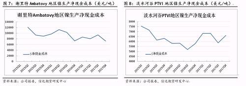 上述幾家主流鎳企除了謝里特國際公司和淡水河谷披露了凈現(xiàn)金成本外，其他公司財(cái)報(bào)均未披露。盡管凈現(xiàn)金成本受某些因素影響上下波動(dòng)，但整體呈現(xiàn)逐步下降趨勢(shì)。從鎳行業(yè)平均凈現(xiàn)金成本來看，當(dāng)倫鎳價(jià)格穩(wěn)定在13000美元/噸時(shí)，絕大部分鎳企略有盈利。其中也不難發(fā)現(xiàn)，部分規(guī)模較大的鎳企凈現(xiàn)金成本非常低，即使鎳價(jià)長期低于8000美元/噸以下，也能維持較強(qiáng)的盈利情況。在這種情況下，所謂的成本支撐的意義并沒有那么大。